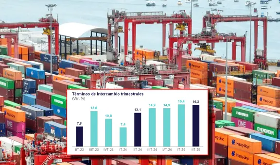 Términos de intercambio marcan récord al crecer 16,2%: Perú gana más por oro y cobre y paga menos por importar