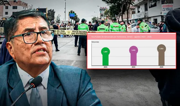 Ministro del Interior anuncia baja en homicidios, pero Sidpol reporta un aumento alarmante