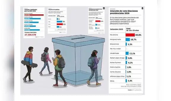 A seis meses de las elecciones 2026: la Generación Z también se siente indecisa en dar su voto