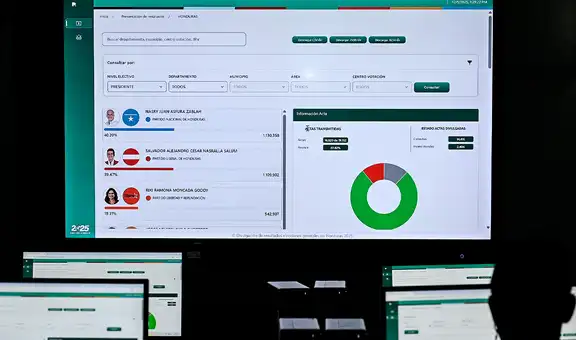Honduras inicia una nueva semana sin conocer a su nuevo presidente y en medio de críticas por la demora del escrutinio