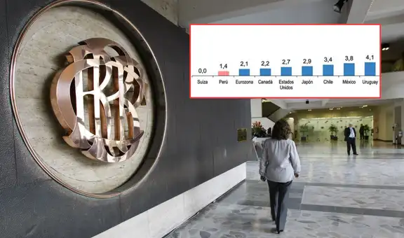 BCR: Perú mantiene casi 29 años con inflación baja, por debajo del 10% anual, y lidera la estabilidad monetaria más larga en la región