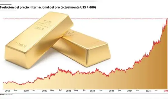 Oro en máximos históricos: Hay espacio para que el BCRP incremente sus reservas, ¿para qué?