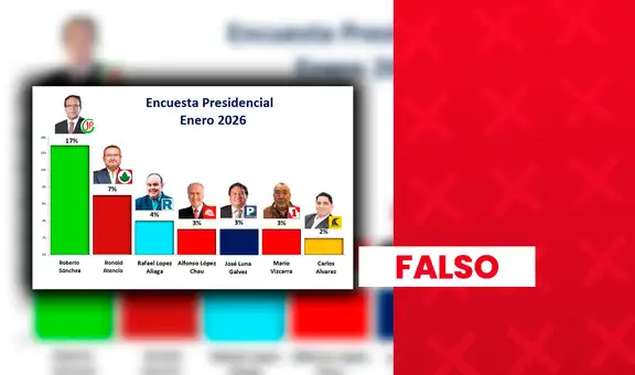 Roberto Sánchez no lidera las encuestas presidenciales del mes de enero de 2026 con 17%: se trata de un sondeo falso