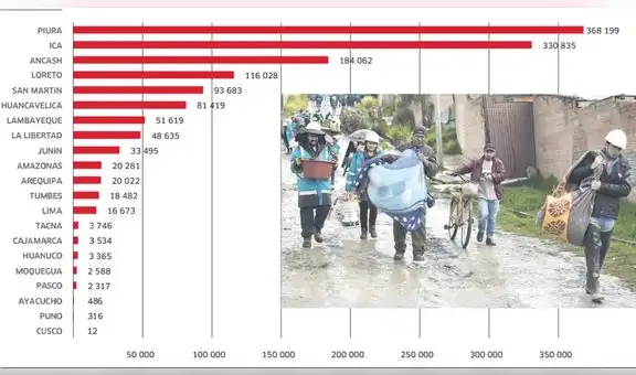 Riesgo “alto” de huaicos e inundaciones amenaza a 12 millones de peruanos: la agricultura y otros tres sectores bajo presión