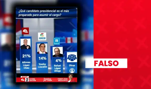 Alfonso López Chau no encabeza encuesta como el candidato presidencial “más preparado”: sondeo fue manipulado