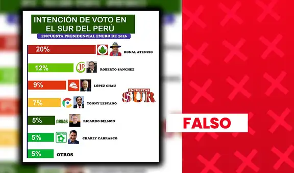Ronald Atencio NO lidera intención de voto presidencial en el sur del Perú: encuesta presenta inconsistencias