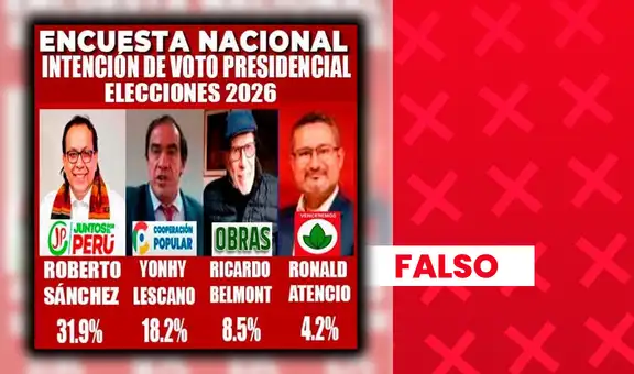 Roberto Sánchez NO encabeza intención de voto presidencial con 31.9%: sondeo carece de sustento