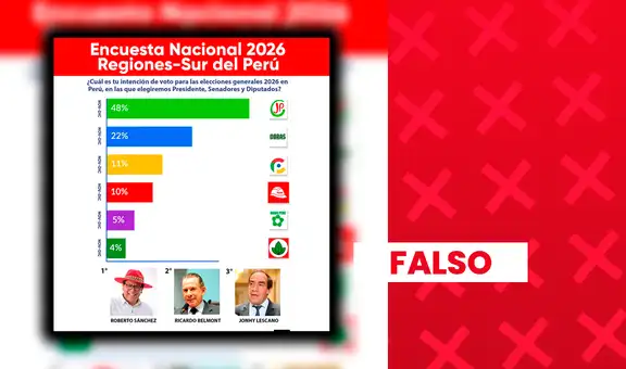 Ricardo Belmont y Roberto Sánchez no lideran encuestas presidenciales en la región sur del Perú: supuesta investigación es falsa
