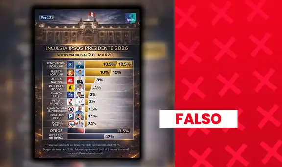 Alfonso López Chau no registra 8% de intención de voto en última encuesta publicada por Ipsos