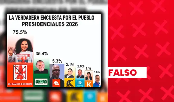 Rosario Fernández no ocupa el primer lugar de intención de voto presidencial 2026: encuestas carecen de sustento