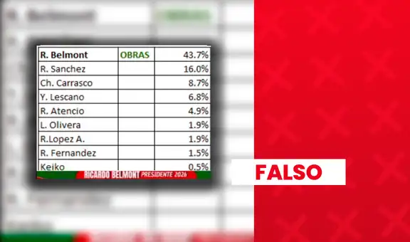 Es falso que Ricardo Belmont y Roberto Sánchez lideren intención de voto presidencial: encuesta no está autorizada por el JNE