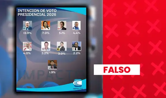 Enrique Valderrama no ocupa el tercer lugar de intención de voto presidencial: sondeo no cuenta con respaldo científico