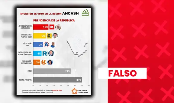 Es falso que López Chau, Álvarez y Acuña encabecen intención de voto presidencial de marzo en Áncash