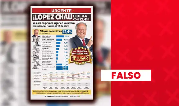 Es falso que Alfonso López Chau lidere la última encuesta de Datum con un 12,4%: sondeo fue alterado