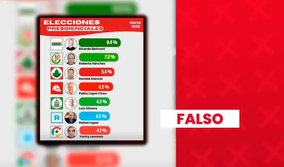 Es falso que Ricardo Belmont encabece la elección para la presidencia con un 8,4%: encuestadora no se está inscrita ante el JNE