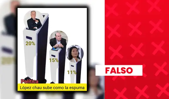 Alfonso López Chau no encabeza intención de voto presidencial con 20%: sondeo carece de sustento