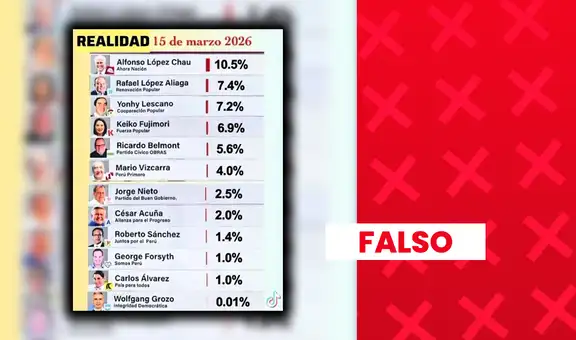 Es falso que Alfonso López Chau lidere intención de voto presidencial en marzo: sondeo carece de sustento