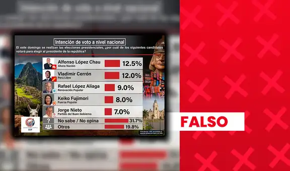 Es falso que Alfonso López Chau y Vladimir Cerrón encabecen intención de voto a nivel nacional: encuestadora no cuenta con respaldo legal