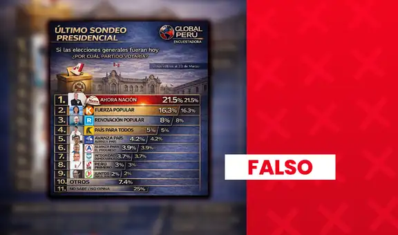 Es falso que Alfonso López Chau se ubique en el primer puesto en elección presidencial: encuestadora no está registrada en el JNE