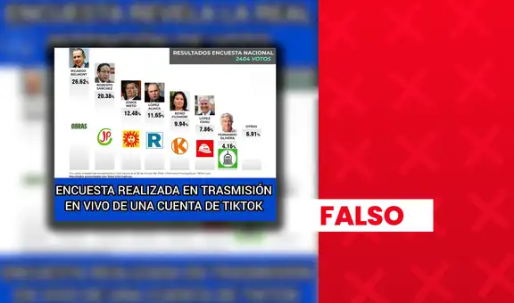 Es falso que Ricardo Belmont lidere encuesta presidencial con 26,6%: sondeo no cuenta con respaldo técnico