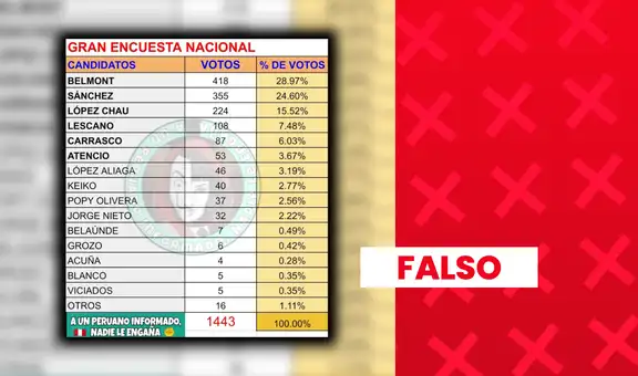 Es falso que Ricardo Belmont y Roberto Sánchez lideren encuesta presidencial: se detectan inconsistencias en el estudio