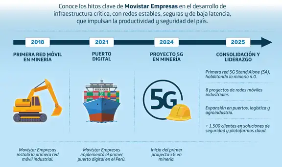 Movistar Empresas lidera el mercado de conectividad móvil industrial