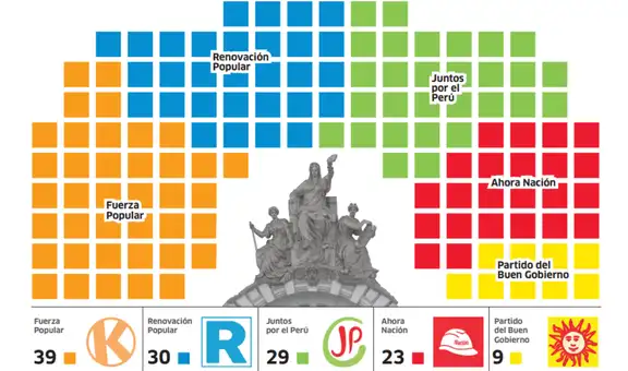 Elecciones 2026: Cámara de Diputados estaría conformada por Fuerza Popular, Ahora Nación, Renovación Popular, Partido del Buen Gobierno y JPP