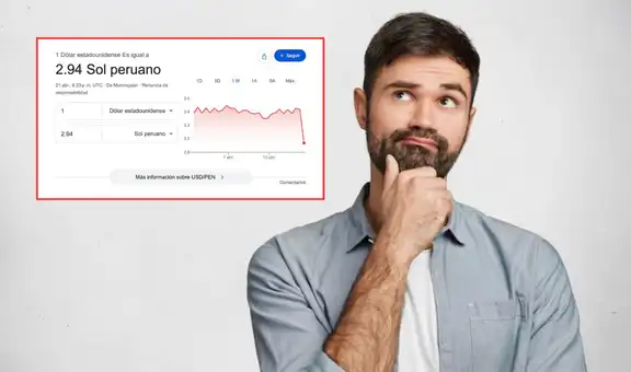 Precio del dólar en Perú cae a S/2,94 por error en Google: tipo de cambio se muestra distinto pese a reporte del BCRP