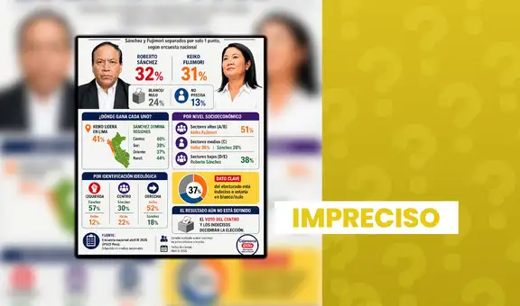 Es impreciso que Roberto Sánchez lidere encuesta para la segunda vuelta presidencial con un 32%, según Ipsos: cifra es real, pero le corresponde a sondeo del IEP
