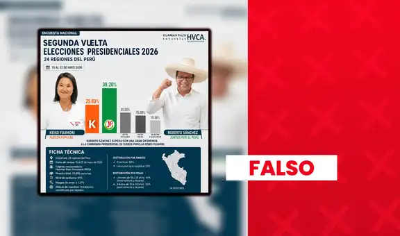 Es falso que Roberto Sánchez lidere la intención de voto para la presidencia con un 39,2%: encuestadora no se está inscrita ante el JNE