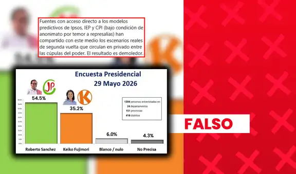 Es falsa la encuesta que se basa en supuestos datos filtrados de Ipsos, IEP y CPI para atribuir 54,5% de intención de voto a Sánchez y 35,2% a Fujimori a nivel nacional