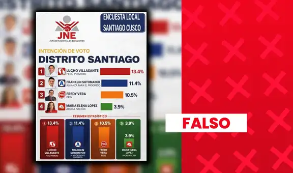 No hay evidencia de que candidato de Perú Primero lidere intención de voto para la alcaldía distrital de Santiago, en Cusco: encuesta carece de sustento