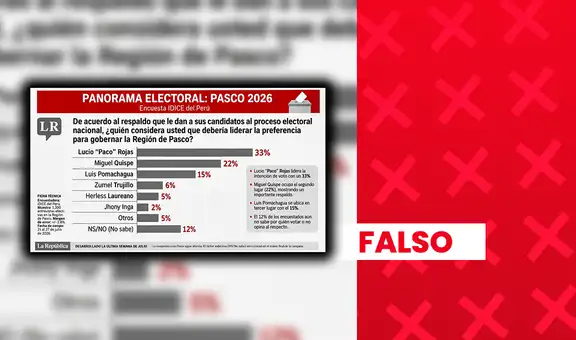 Falsa encuesta atribuida a IDICE coloca a Lucio Rojas, del Partido Frente de la Esperanza 2021, con 33% de intención de voto para gobernador regional de Pasco