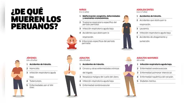 ¿De qué mueren los peruanos?