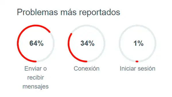 WhatsApp: nueva caída a nivel mundial no permite enviar o recibir contenido multimedia