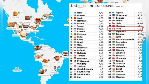 Polémica por ranking que ubica a la comida peruana en puesto 32, debajo de Chile y EE. UU.
