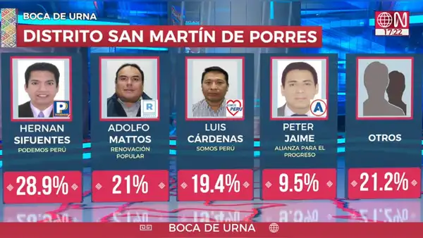 Resultados San Martín de Porres Elecciones 2022: Hernan Sifuentes es el virtual alcalde, según ONPE al 97%