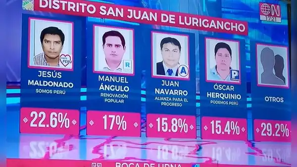 Jesús Maldonado es el virtual alcalde de San Juan de Lurigancho con 22,6 %, según el boca de urna 