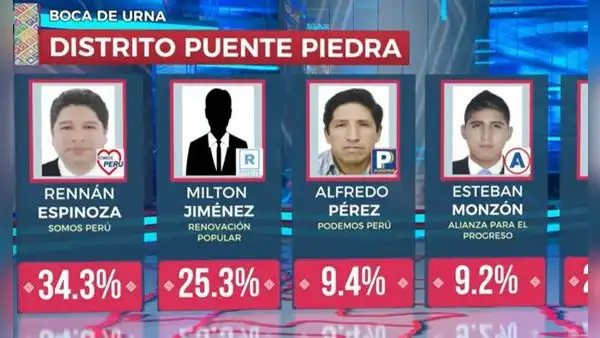 Elecciones Puente Piedra 2022: Rennán Espinoza es el virtual alcalde, según ONPE al 97,7%