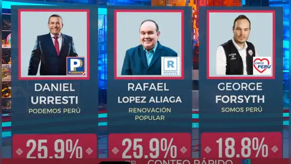 Daniel Urrresti y Rafael Lopez Aliaga empatan con 25,9%, según conteo rápido al 100% de Ipsos-América TV