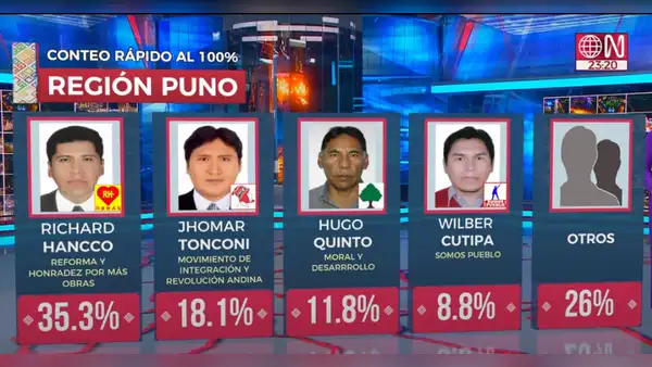 Elecciones Puno 2022: Richard Hancco es el nuevo gobernador regional, según la ONPE al 97%