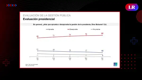 Gómez Fernandini: "Esto no es más que un síntoma del nivel de desaprobación que tiene el Congreso"