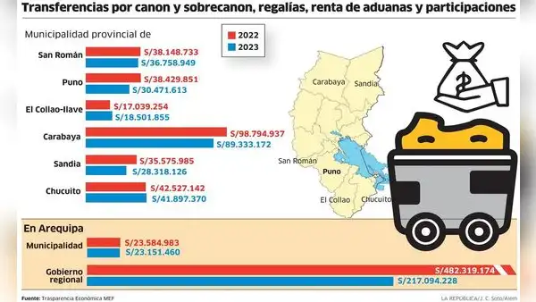 Municipios y gobiernos regionales del sur sin dinero