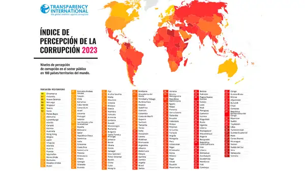 Perú cae 20 puestos en el Índice de la Percepción de la Corrupción 2023