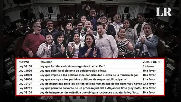Congreso: Fujimorismo apoyó con votos en siete leyes que debilitan la persecución del delito