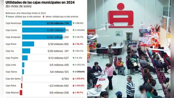 Cajas municipales en Perú ganan S/399 millones, pero tres entidades arrastran pérdidas y son observadas por la SBS