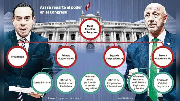 Congreso: José Cueto versus José Jerí, los hilos e intereses que se mueven por la Mesa Directiva