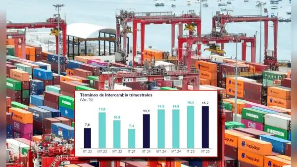 Términos de intercambio marcan récord al crecer 16,2%: Perú gana más por oro y cobre y paga menos por importar