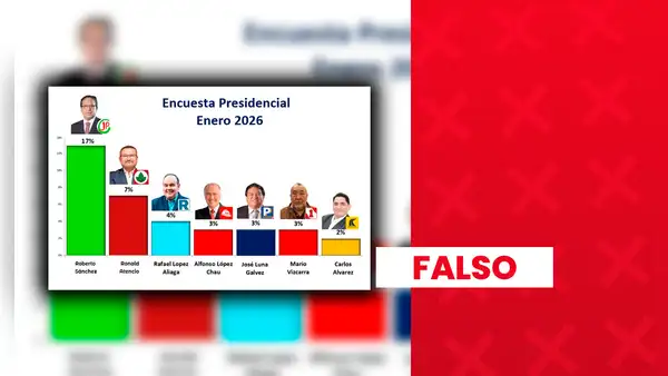 Roberto Sánchez no lidera las encuestas presidenciales del mes de enero de 2026 con 17%: se trata de un sondeo falso