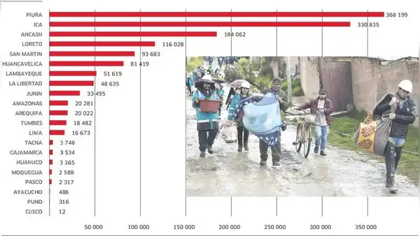 Huaicos e inundaciones en "riesgo alto" amenazan a 12 millones de peruanos: la agricultura y otros tres sectores bajo presión